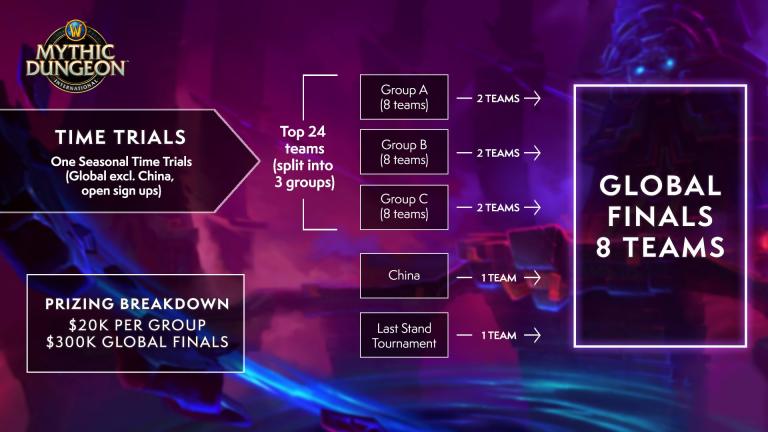 World of Warcraft Mythic Dungeon International tournament groups and phases.jpg